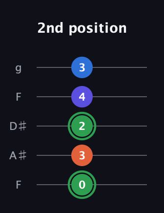 F Augmented Sharp 9th guitar tab — 2nd position (0 3 2 4 3) in Sawmill / Mountain Modal (gDGCD) · Capo 3