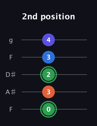 F Augmented Sharp 9th guitar tab — 2nd position (0 3 2 3 4) in Sawmill / Mountain Modal (gDGCD) · Capo 3