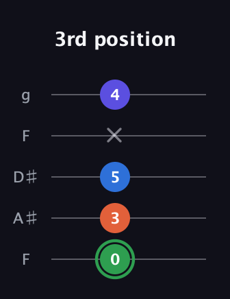 F Augmented Sharp 9th guitar tab — 3rd position (0 3 5 x 4) in Sawmill / Mountain Modal (gDGCD) · Capo 3