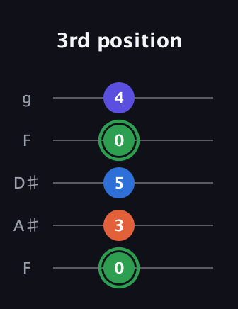 F Augmented Sharp 9th guitar tab — 3rd position (0 3 5 0 4) in Sawmill / Mountain Modal (gDGCD) · Capo 3