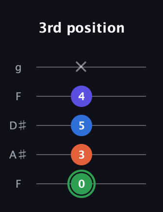 F Augmented Sharp 9th guitar tab — 3rd position (0 3 5 4 x) in Sawmill / Mountain Modal (gDGCD) · Capo 3