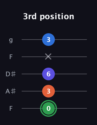 F Augmented Sharp 9th guitar tab — 3rd position (0 3 6 x 3) in Sawmill / Mountain Modal (gDGCD) · Capo 3