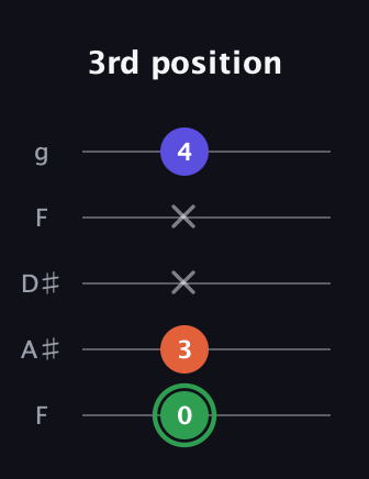 F Augmented guitar tab — 3rd position (0 3 x x 4) in Sawmill / Mountain Modal (gDGCD) · Capo 3