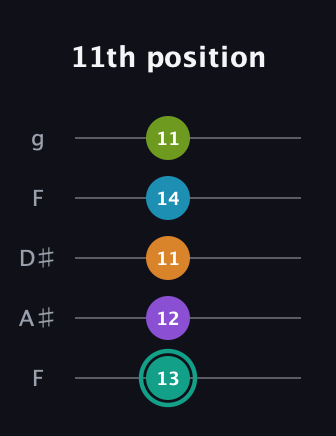 F♯ Augmented 7th Flat 9th guitar tab — 11th position (13 12 11 14 11) in Sawmill / Mountain Modal (gDGCD) · Capo 3