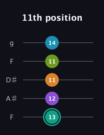 F♯ Augmented 7th Flat 9th guitar tab — 11th position (13 12 11 11 14) in Sawmill / Mountain Modal (gDGCD) · Capo 3
