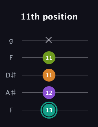 F♯ Augmented 7th guitar tab — 11th position (13 12 11 11 x) in Sawmill / Mountain Modal (gDGCD) · Capo 3