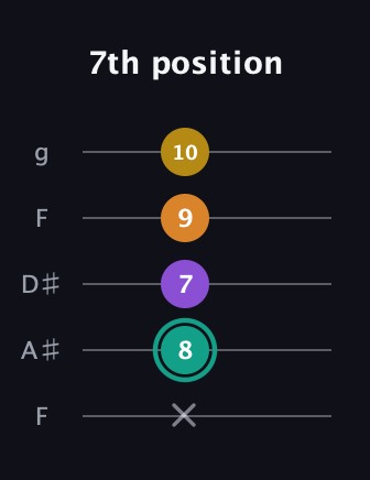 F♯ Augmented Added 13th guitar tab — 7th position (x 8 7 9 10) in Sawmill / Mountain Modal (gDGCD) · Capo 3