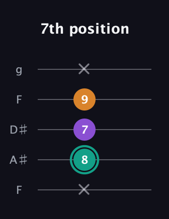 F♯ Augmented Flat 13th guitar tab — 7th position (x 8 7 9 x) in Sawmill / Mountain Modal (gDGCD) · Capo 3