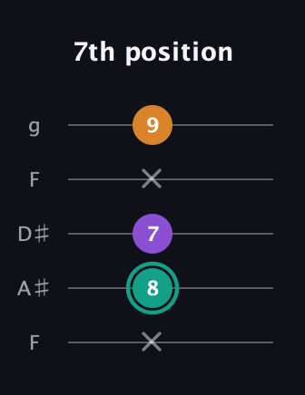 F♯ Augmented Flat 13th guitar tab — 7th position (x 8 7 x 9) in Sawmill / Mountain Modal (gDGCD) · Capo 3