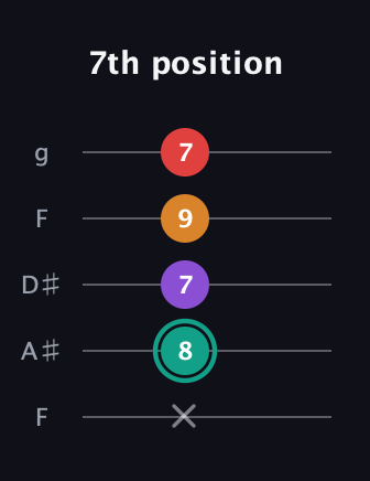 F♯ Augmented Flat 5th guitar tab — 7th position (x 8 7 9 7) in Sawmill / Mountain Modal (gDGCD) · Capo 3