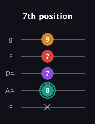 F♯ Augmented Flat 5th guitar tab — 7th position (x 8 7 7 9) in Sawmill / Mountain Modal (gDGCD) · Capo 3