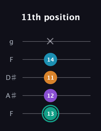 F♯ Augmented Flat 9th guitar tab — 11th position (13 12 11 14 x) in Sawmill / Mountain Modal (gDGCD) · Capo 3