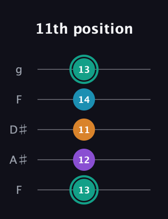 F♯ Augmented Flat 9th guitar tab — 11th position (13 12 11 14 13) in Sawmill / Mountain Modal (gDGCD) · Capo 3