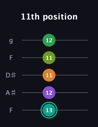 F♯ Augmented-major 7th Sharp 13th guitar tab — 11th position (13 12 11 11 12) in Sawmill / Mountain Modal (gDGCD) · Capo 3