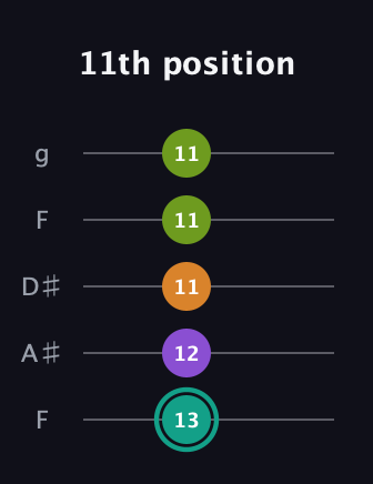 F♯ Augmented Sharp 13th guitar tab — 11th position (13 12 11 11 11) in Sawmill / Mountain Modal (gDGCD) · Capo 3
