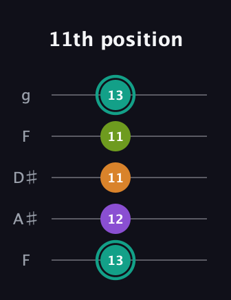 F♯ Augmented Sharp 13th guitar tab — 11th position (13 12 11 11 13) in Sawmill / Mountain Modal (gDGCD) · Capo 3