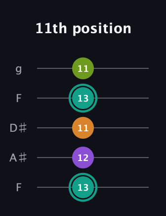 F♯ Augmented Sharp 13th guitar tab — 11th position (13 12 11 13 11) in Sawmill / Mountain Modal (gDGCD) · Capo 3