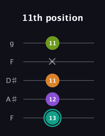 F♯ Augmented Sharp 13th guitar tab — 11th position (13 12 11 x 11) in Sawmill / Mountain Modal (gDGCD) · Capo 3