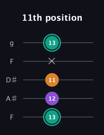 F♯ Augmented guitar tab — 11th position (13 12 11 x 13) in Sawmill / Mountain Modal (gDGCD) · Capo 3