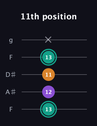 F♯ Augmented guitar tab — 11th position (13 12 11 13 x) in Sawmill / Mountain Modal (gDGCD) · Capo 3