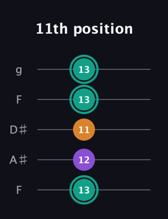 F♯ Augmented guitar tab — 11th position (13 12 11 13 13) in Sawmill / Mountain Modal (gDGCD) · Capo 3