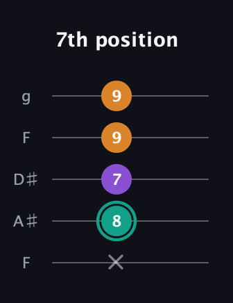 F♯ Augmented guitar tab — 7th position (x 8 7 9 9) in Sawmill / Mountain Modal (gDGCD) · Capo 3