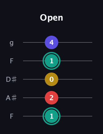 F♯ Diminished 7th Sharp 9th guitar tab — Open (1 2 0 1 4) in Sawmill / Mountain Modal (gDGCD) · Capo 3
