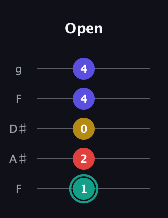 F♯ Diminished 7th Sharp 9th guitar tab — Open (1 2 0 4 4) in Sawmill / Mountain Modal (gDGCD) · Capo 3