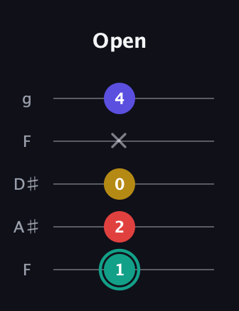 F♯ Diminished 7th Sharp 9th guitar tab — Open (1 2 0 x 4) in Sawmill / Mountain Modal (gDGCD) · Capo 3