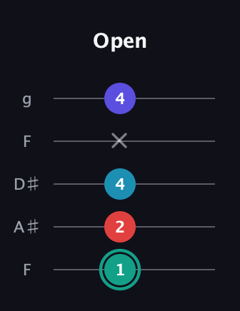 F♯ Diminished Flat 9th guitar tab — Open (1 2 4 x 4) in Sawmill / Mountain Modal (gDGCD) · Capo 3