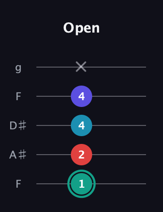 F♯ Diminished Flat 9th guitar tab — Open (1 2 4 4 x) in Sawmill / Mountain Modal (gDGCD) · Capo 3