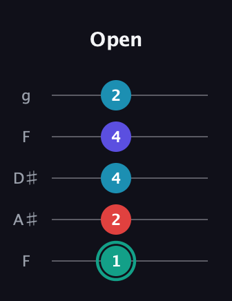 F♯ Diminished Flat 9th guitar tab — Open (1 2 4 4 2) in Sawmill / Mountain Modal (gDGCD) · Capo 3