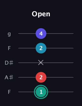 F♯ Diminished Flat 9th guitar tab — Open (1 2 x 2 4) in Sawmill / Mountain Modal (gDGCD) · Capo 3