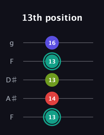 F♯ Diminished Sharp 13th guitar tab — 13th position (13 14 13 13 16) in Sawmill / Mountain Modal (gDGCD) · Capo 3