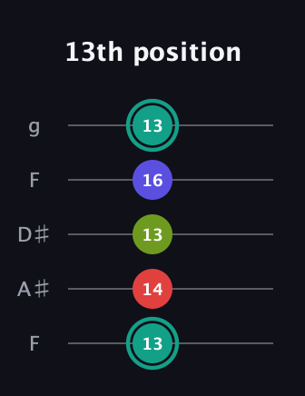 F♯ Diminished Sharp 13th guitar tab — 13th position (13 14 13 16 13) in Sawmill / Mountain Modal (gDGCD) · Capo 3