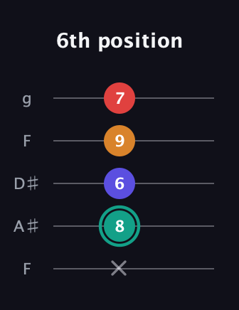 F♯ Diminished Sharp 5th guitar tab — 6th position (x 8 6 9 7) in Sawmill / Mountain Modal (gDGCD) · Capo 3