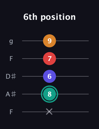 F♯ Diminished Sharp 5th guitar tab — 6th position (x 8 6 7 9) in Sawmill / Mountain Modal (gDGCD) · Capo 3