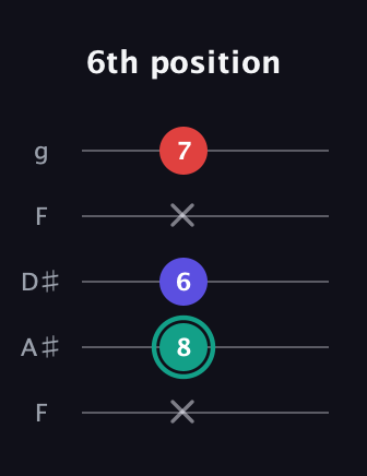 F♯ Diminished Sharp 9th guitar tab — 6th position (x 8 6 x 7) in Sawmill / Mountain Modal (gDGCD) · Capo 3