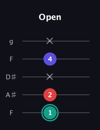 F♯ Diminished Sharp 9th guitar tab — Open (1 2 x 4 x) in Sawmill / Mountain Modal (gDGCD) · Capo 3