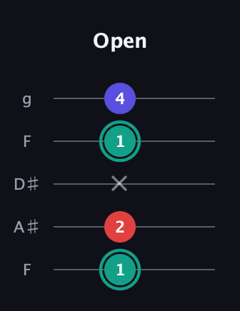 F♯ Diminished Sharp 9th guitar tab — Open (1 2 x 1 4) in Sawmill / Mountain Modal (gDGCD) · Capo 3