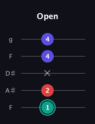 F♯ Diminished Sharp 9th guitar tab — Open (1 2 x 4 4) in Sawmill / Mountain Modal (gDGCD) · Capo 3