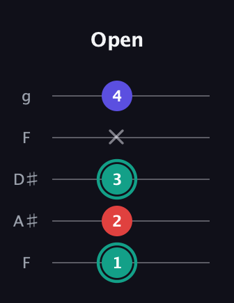 F♯ Diminished Sharp 9th guitar tab — Open (1 2 3 x 4) in Sawmill / Mountain Modal (gDGCD) · Capo 3