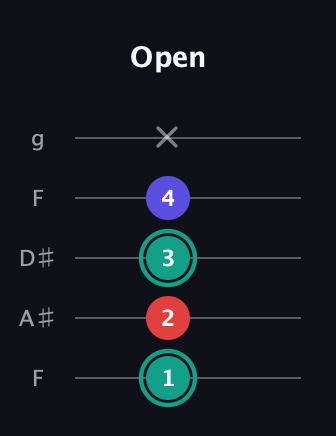 F♯ Diminished Sharp 9th guitar tab — Open (1 2 3 4 x) in Sawmill / Mountain Modal (gDGCD) · Capo 3