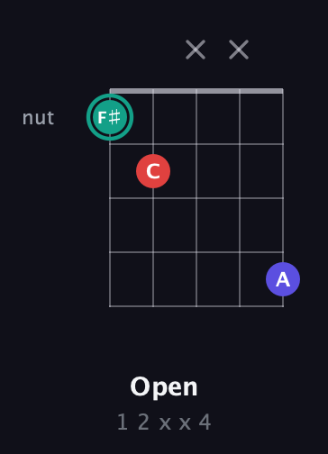 F♯ Diminished Sharp 9th guitar chord — Open (1 2 x x 4) fretboard diagram in Sawmill / Mountain Modal (gDGCD) · Capo 3