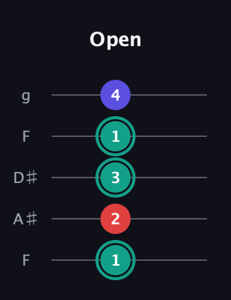 F♯ Diminished guitar tab — Open (1 2 3 1 4) in Sawmill / Mountain Modal (gDGCD) · Capo 3