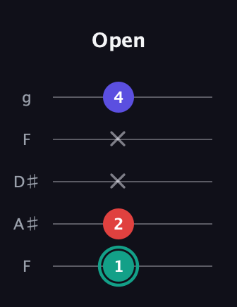 F♯ Diminished guitar tab — Open (1 2 x x 4) in Sawmill / Mountain Modal (gDGCD) · Capo 3