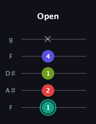 F♯ Half-Diminished 7th Sharp 13th guitar tab — Open (1 2 1 4 x) in Sawmill / Mountain Modal (gDGCD) · Capo 3