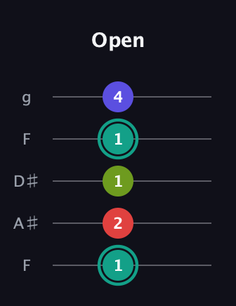 F♯ Half-Diminished 7th Sharp 9th guitar tab — Open (1 2 1 1 4) in Sawmill / Mountain Modal (gDGCD) · Capo 3