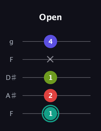F♯ Half-Diminished 7th Sharp 9th guitar tab — Open (1 2 1 x 4) in Sawmill / Mountain Modal (gDGCD) · Capo 3