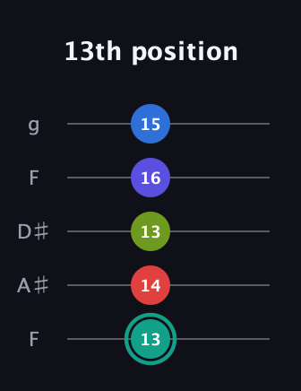 F♯ Half-Diminished 9th Sharp 13th guitar tab — 13th position (13 14 13 16 15) in Sawmill / Mountain Modal (gDGCD) · Capo 3